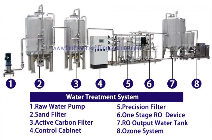 Máquina de engarrafamento da água do esterilizador 1000BPH do ozônio 1