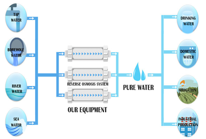 Controle o equipamento 2 - da purificação de água da poluição o ºC 35 uma capacidade de 10000 litros 2