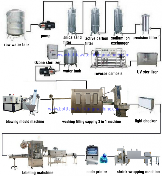 Máquina de engarrafamento da água,   Linha de produção de engarrafamento automática da água mineral 2