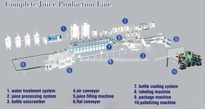 Máquina de enchimento quente da bebida da garrafa do ANIMAL DE ESTIMAÇÃO, linha de produção completa para Juice Industry 0